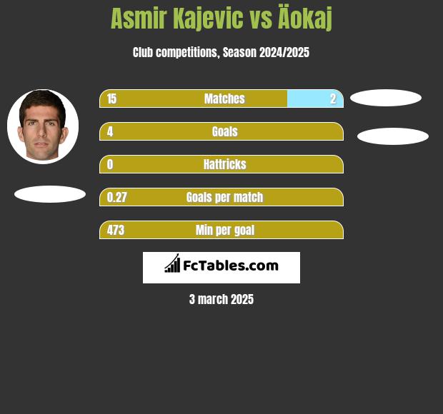 Asmir Kajevic vs Äokaj h2h player stats