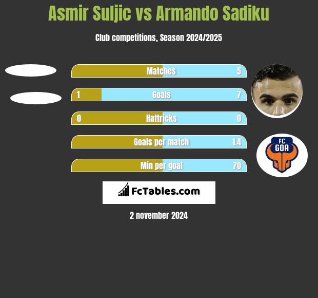 Asmir Suljic vs Armando Sadiku h2h player stats