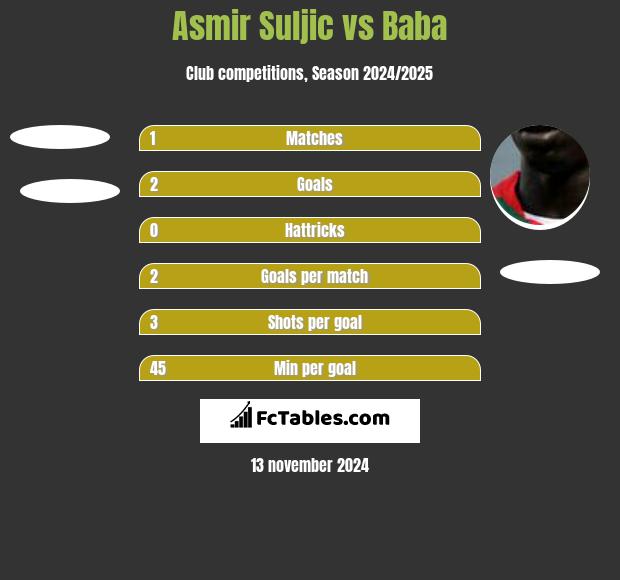 Asmir Suljic vs Baba h2h player stats