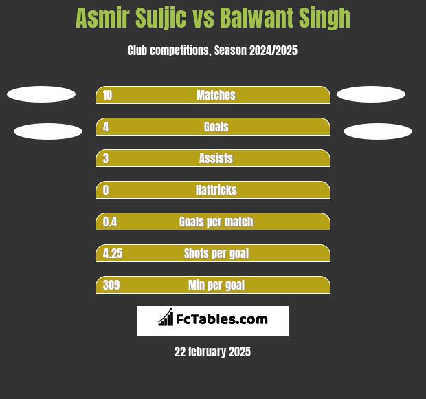 Asmir Suljic vs Balwant Singh h2h player stats