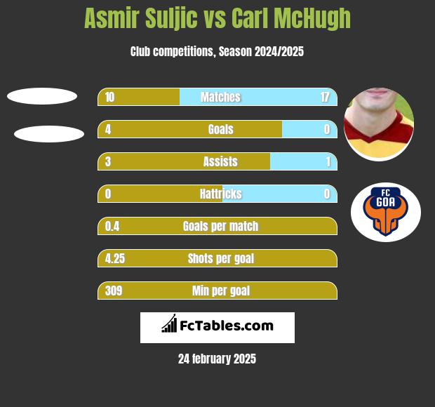 Asmir Suljic vs Carl McHugh h2h player stats