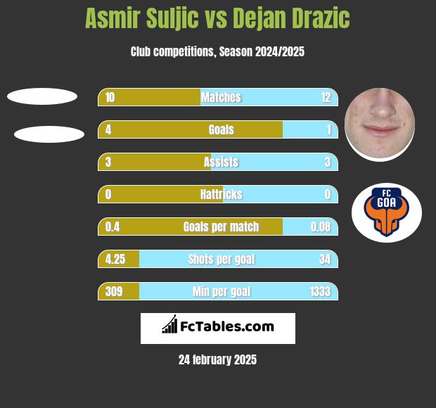 Asmir Suljic vs Dejan Drazic h2h player stats