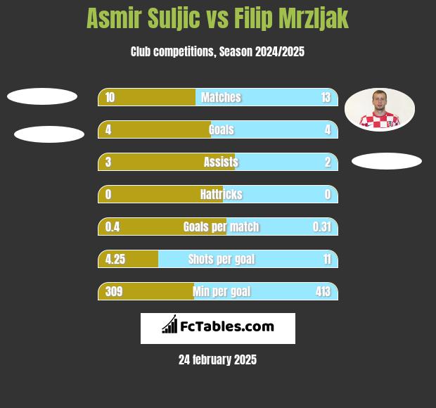 Asmir Suljic vs Filip Mrzljak h2h player stats