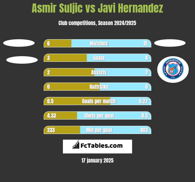 Asmir Suljic vs Javi Hernandez h2h player stats