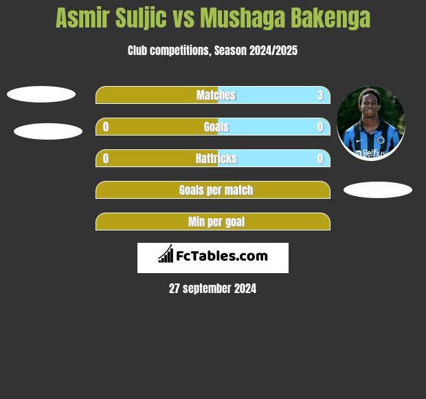 Asmir Suljic vs Mushaga Bakenga h2h player stats