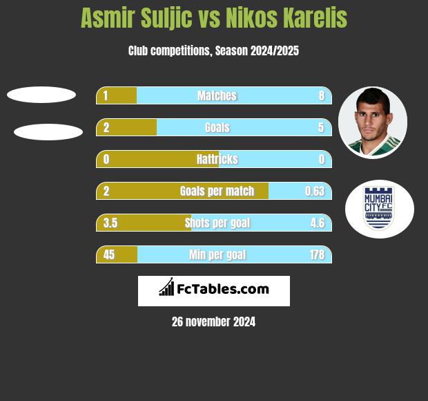 Asmir Suljic vs Nikos Karelis h2h player stats