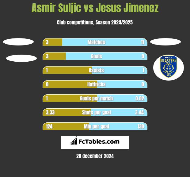 Asmir Suljic vs Jesus Jimenez h2h player stats