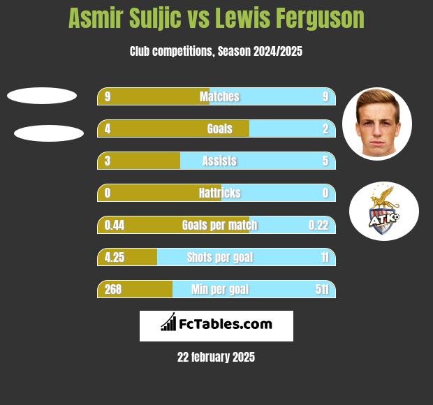 Asmir Suljic vs Lewis Ferguson h2h player stats