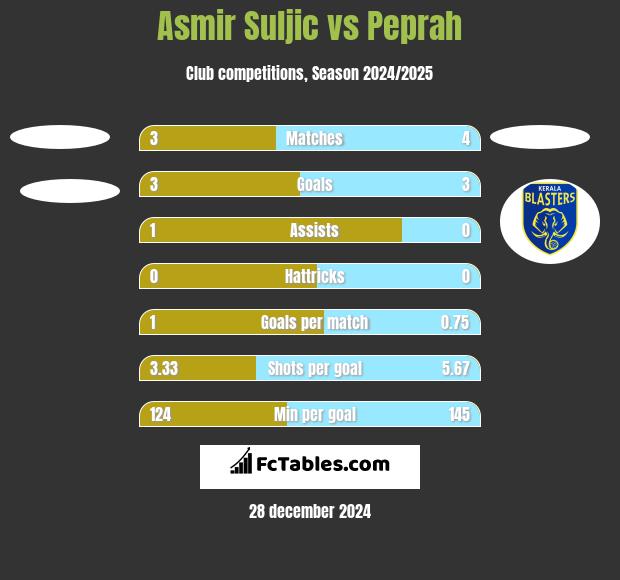 Asmir Suljic vs Peprah h2h player stats