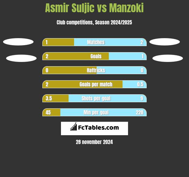 Asmir Suljic vs Manzoki h2h player stats