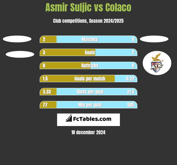 Asmir Suljic vs Colaco h2h player stats