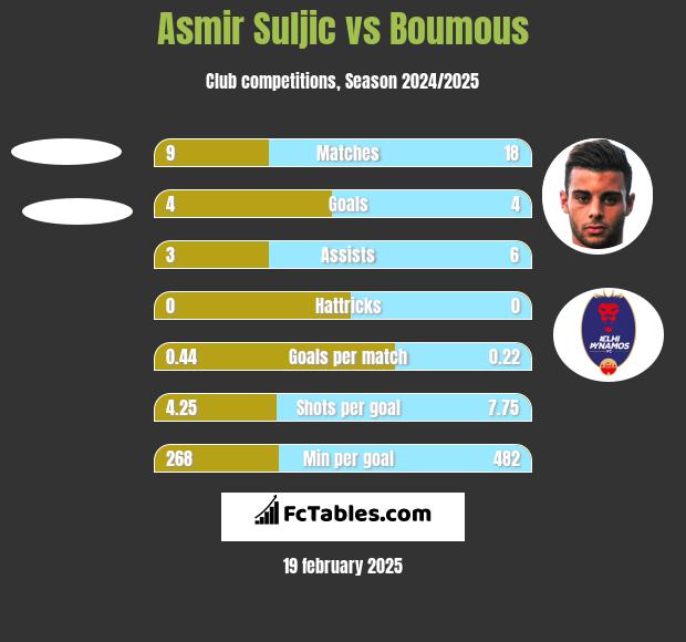 Asmir Suljic vs Boumous h2h player stats