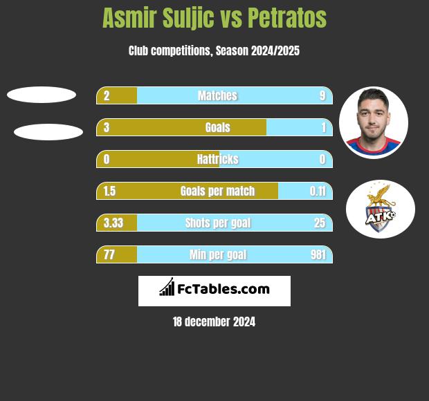 Asmir Suljic vs Petratos h2h player stats