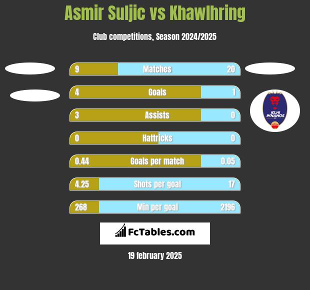 Asmir Suljic vs Khawlhring h2h player stats