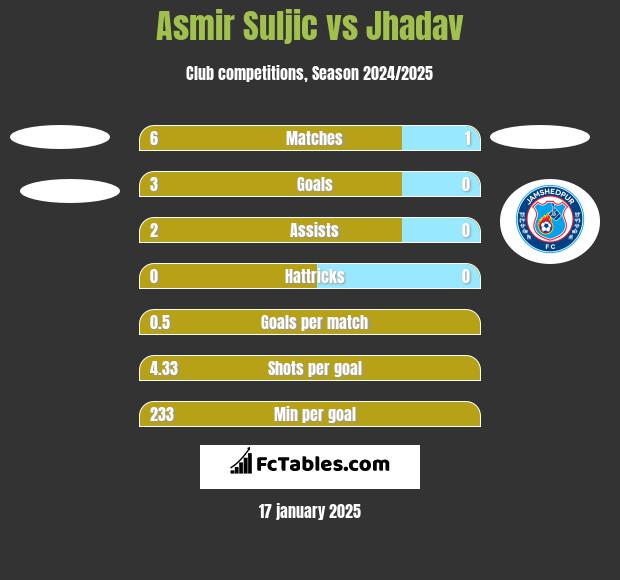 Asmir Suljic vs Jhadav h2h player stats