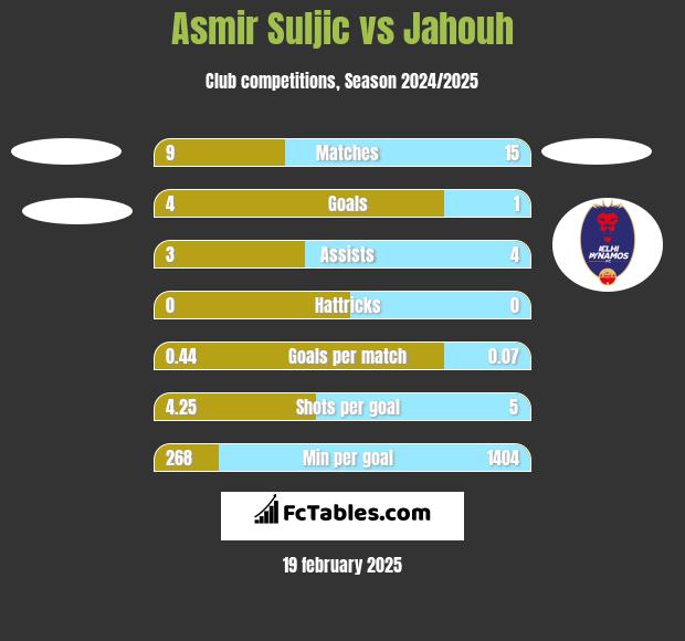 Asmir Suljic vs Jahouh h2h player stats