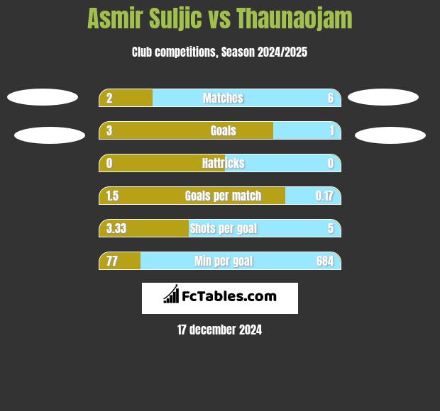 Asmir Suljic vs Thaunaojam h2h player stats