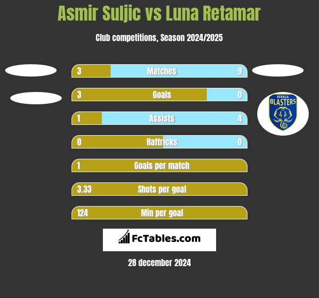 Asmir Suljic vs Luna Retamar h2h player stats