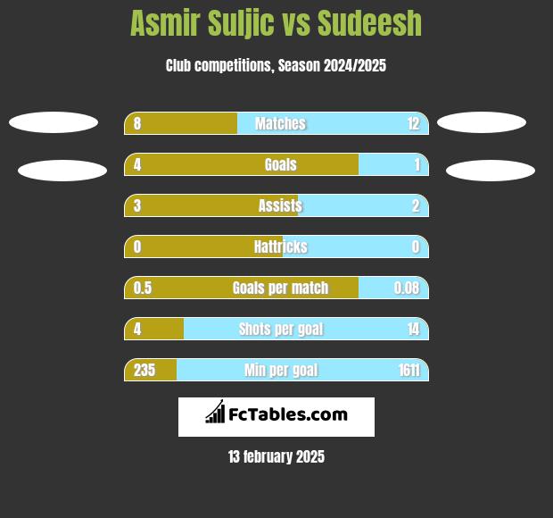 Asmir Suljic vs Sudeesh h2h player stats