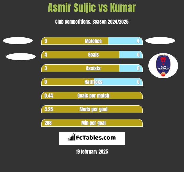 Asmir Suljic vs Kumar h2h player stats