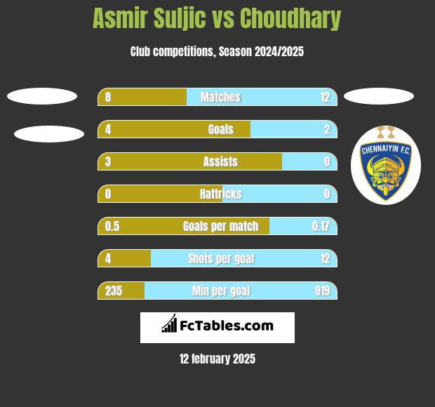 Asmir Suljic vs Choudhary h2h player stats