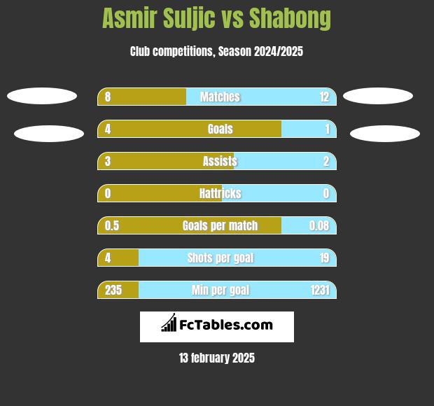 Asmir Suljic vs Shabong h2h player stats