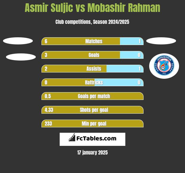 Asmir Suljic vs Mobashir Rahman h2h player stats