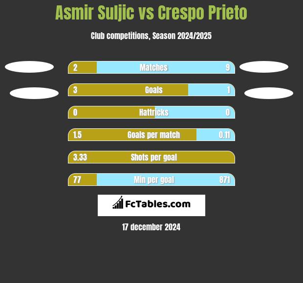 Asmir Suljic vs Crespo Prieto h2h player stats