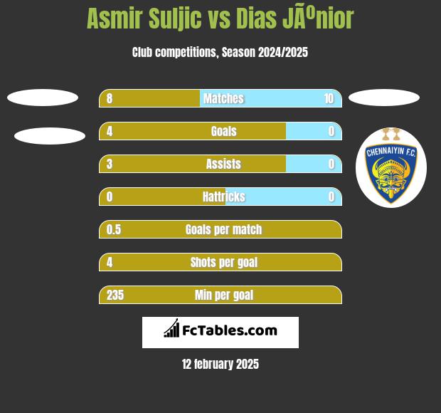 Asmir Suljic vs Dias JÃºnior h2h player stats