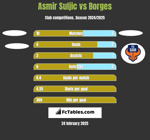 Asmir Suljic vs Borges h2h player stats