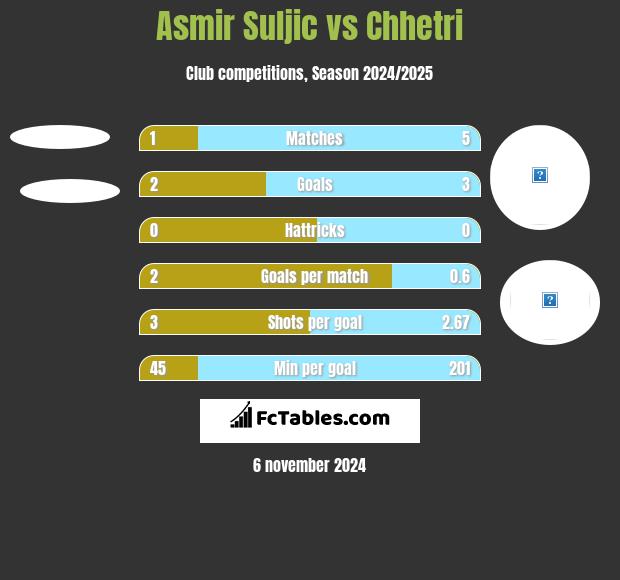 Asmir Suljic vs Chhetri h2h player stats