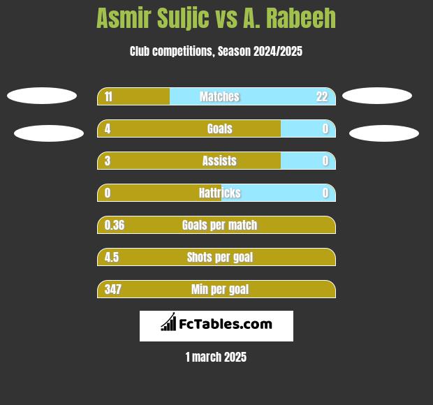 Asmir Suljic vs A. Rabeeh h2h player stats