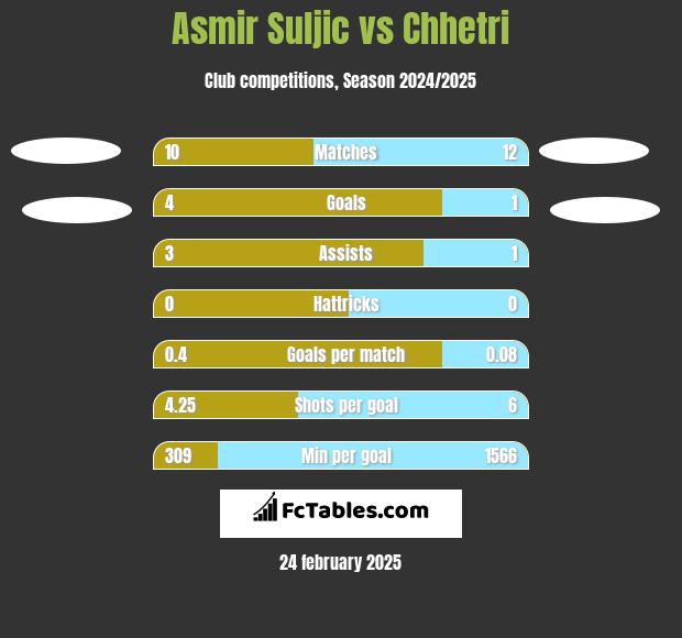 Asmir Suljic vs Chhetri h2h player stats