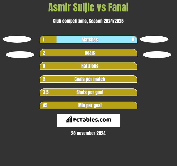 Asmir Suljic vs Fanai h2h player stats