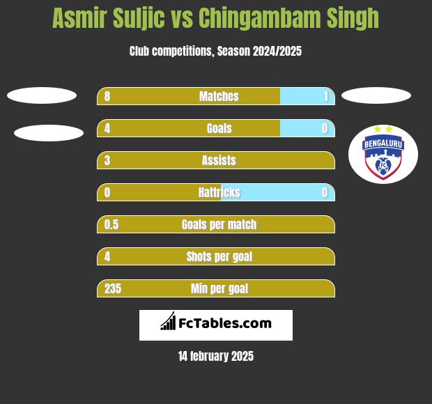 Asmir Suljic vs Chingambam Singh h2h player stats