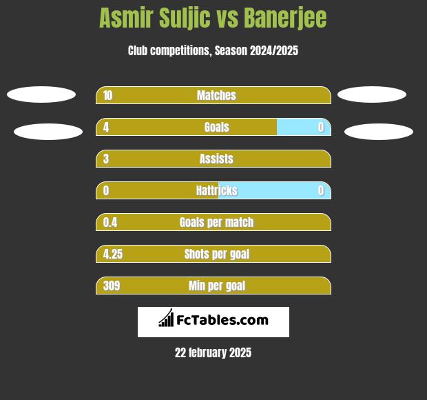 Asmir Suljic vs Banerjee h2h player stats