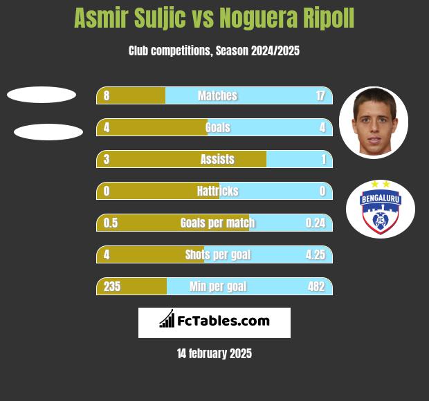 Asmir Suljic vs Noguera Ripoll h2h player stats