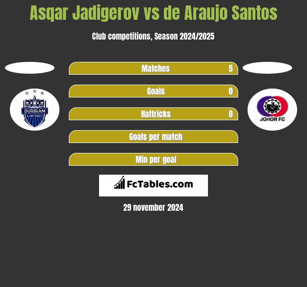 Asqar Jadigerov vs de Araujo Santos h2h player stats