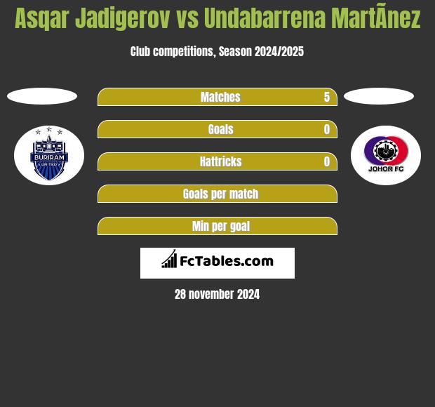 Asqar Jadigerov vs Undabarrena MartÃ­nez h2h player stats