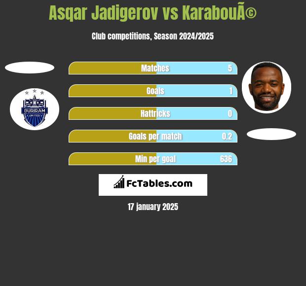 Asqar Jadigerov vs KarabouÃ© h2h player stats