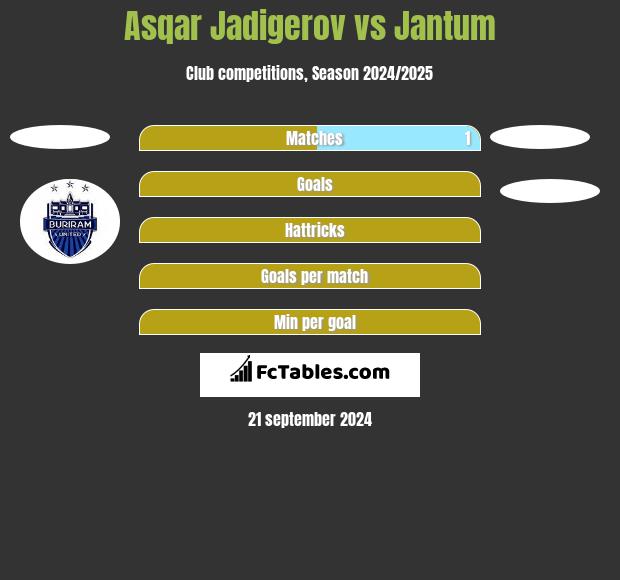 Asqar Jadigerov vs Jantum h2h player stats