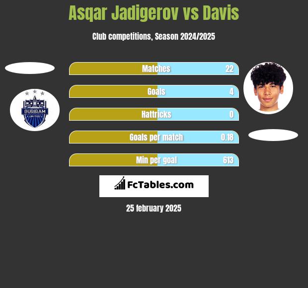 Asqar Jadigerov vs Davis h2h player stats