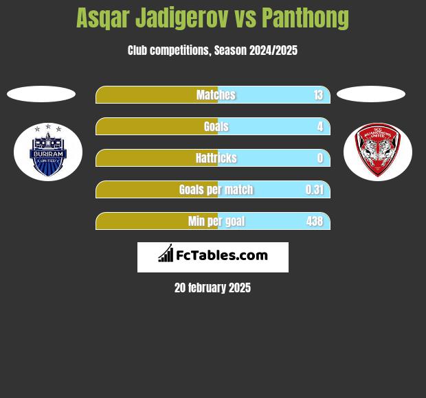 Asqar Jadigerov vs Panthong h2h player stats