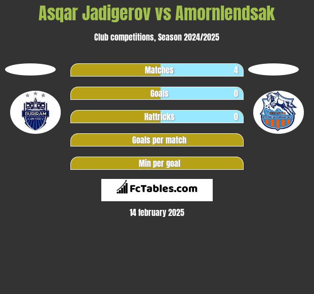 Asqar Jadigerov vs Amornlendsak h2h player stats