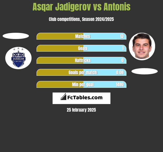 Asqar Jadigerov vs Antonis h2h player stats