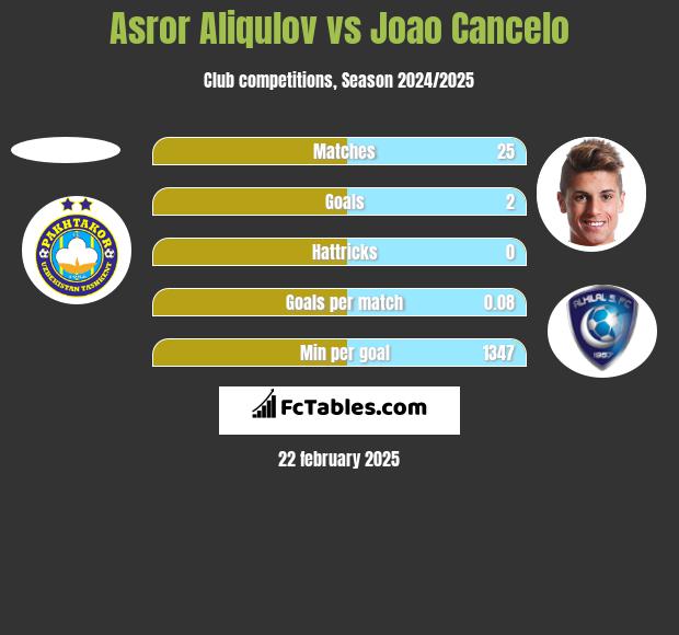 Asror Aliqulov vs Joao Cancelo h2h player stats