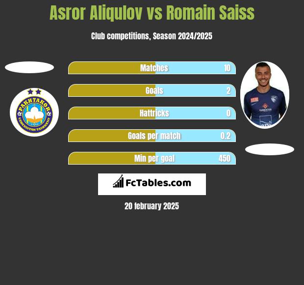 Asror Aliqulov vs Romain Saiss h2h player stats