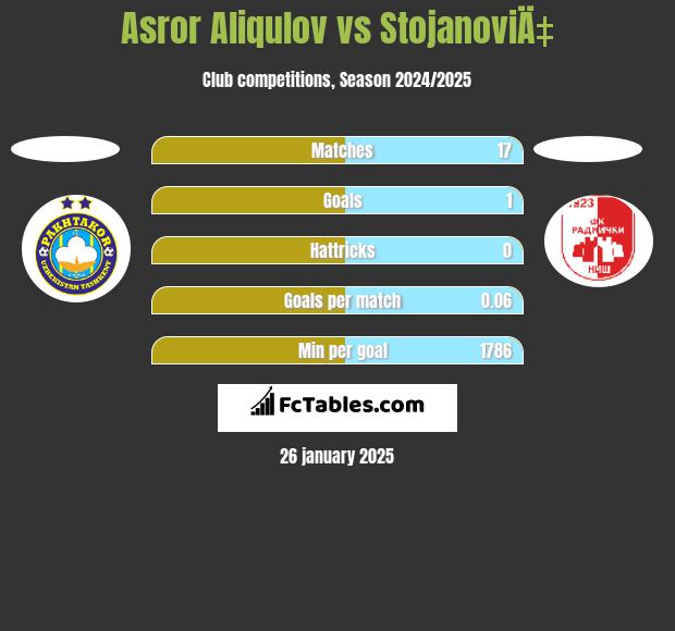 Asror Aliqulov vs StojanoviÄ‡ h2h player stats