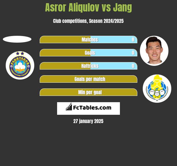 Asror Aliqulov vs Jang h2h player stats