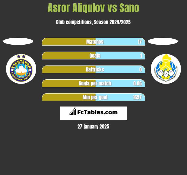 Asror Aliqulov vs Sano h2h player stats